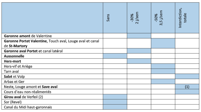 Tableau restrictions prélèvements d'eau