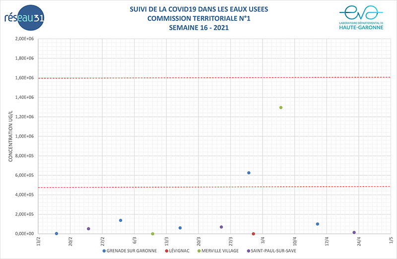 Lire la suite à propos de l’article COMMISSION TERRITORIALE N°1 – SEMAINE 16 – 2021