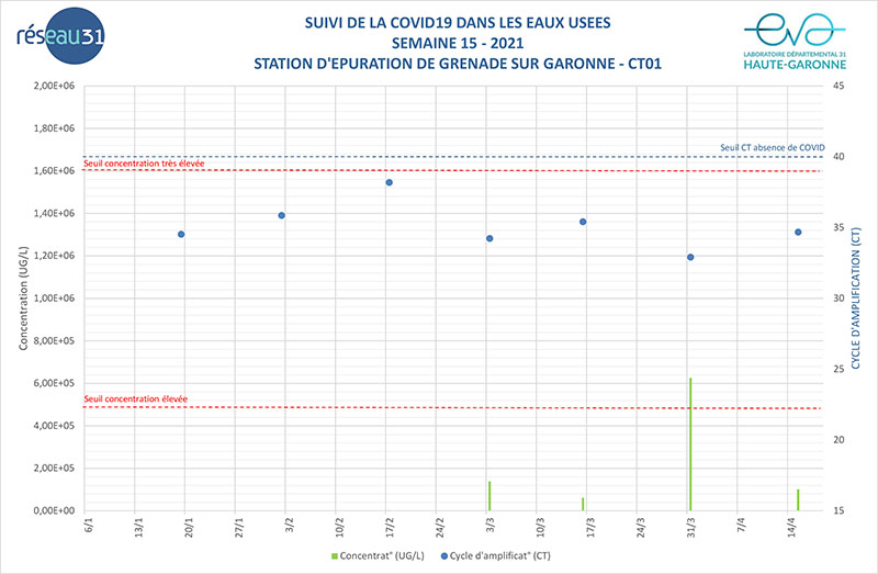 Lire la suite à propos de l’article STATION D’EPURATION DE GRENADE SUR GARONNE – CT01 -SEMAINE 15 – 2021